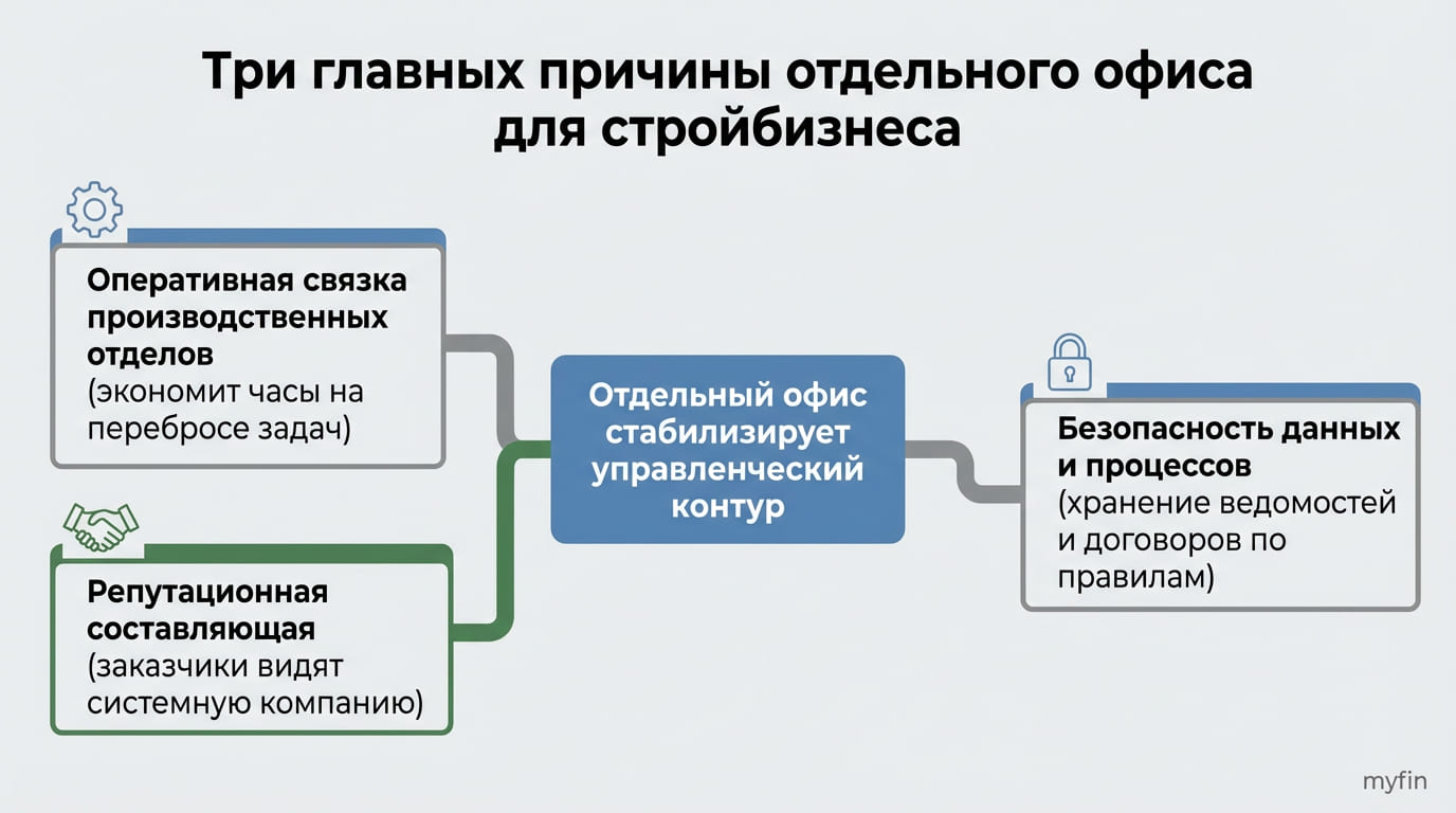 причины отдельного офиса
