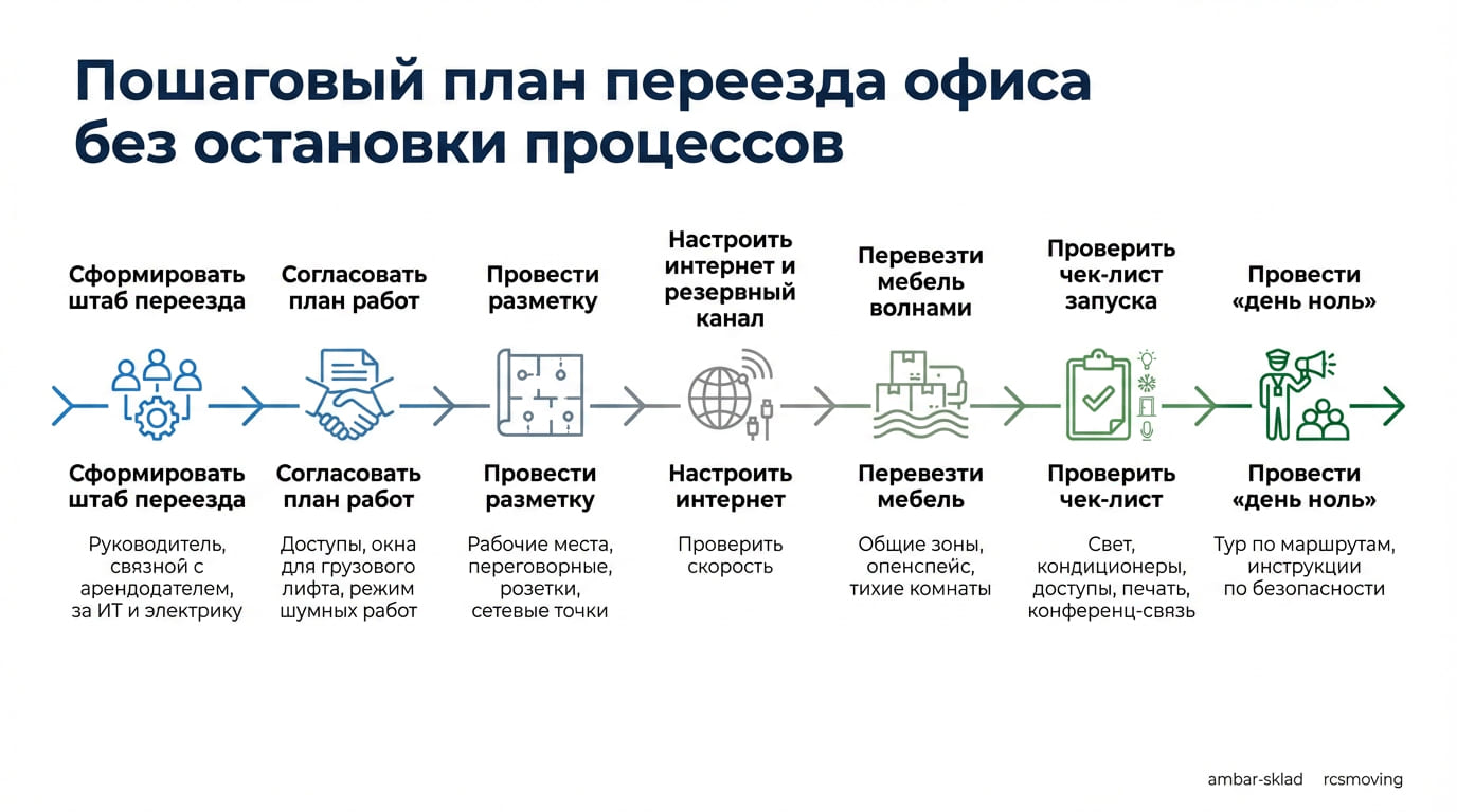 пошаговый план переезда